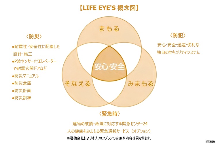 ライフアイズ概念図｜ザ・パークハウス月島ディアスタ