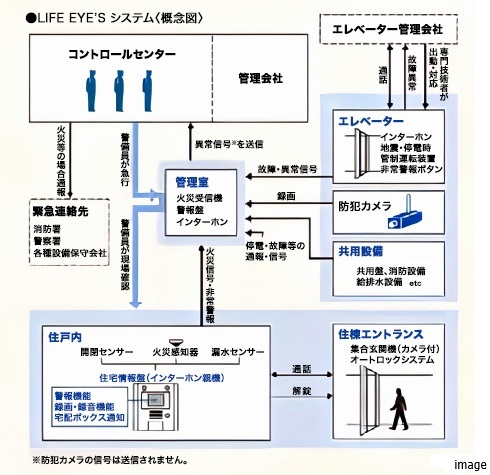 ライフアイズシステム｜ザ・パークハウス月島ディアスタ