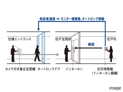オートロックシステム｜ザ・パークハウス月島ディアスタ