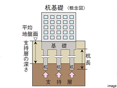 杭基礎｜ザ・パークハウス月島ディアスタ
