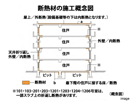 断熱材の施工概念図｜ザ・パークハウス月島ディアスタ