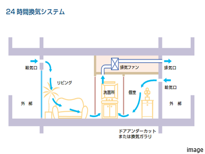 24時間換気システム｜ザ・パークハウス月島ディアスタ